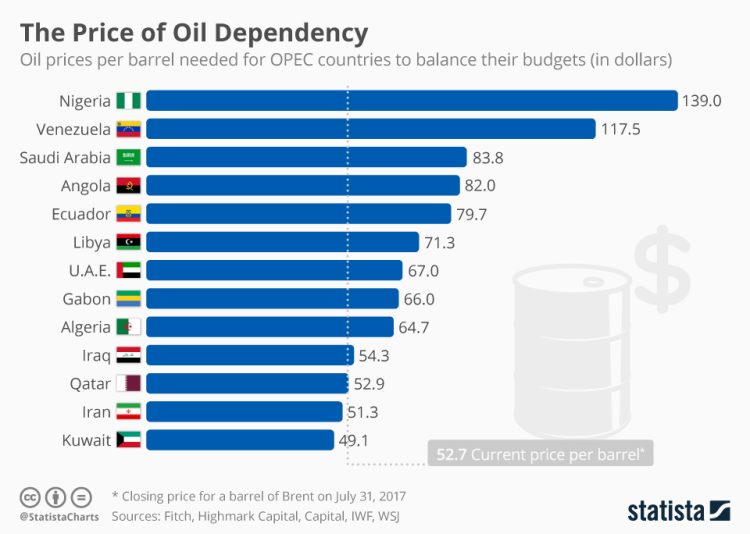 Oil Price chart